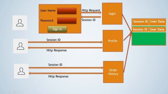 7 Spring Boot | Spring Security | JWT Authorization - What is it? смотреть онлайн