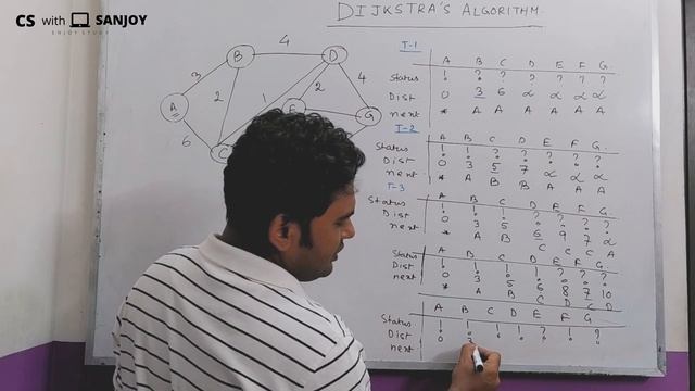 Dijkstra's algorithm ( Shortest Path Algorithm ) Explained смотреть онлайн