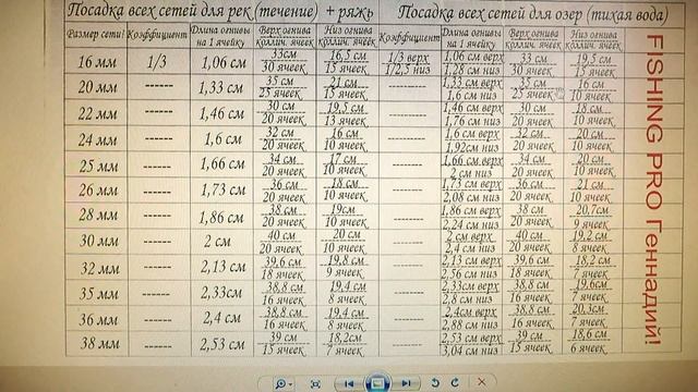 Таблица Посадки Рыболовных сетей от 16мм до 40мм!