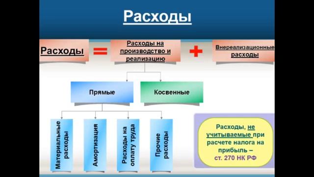 Расчет и уплата налога на прибыль организаций смотреть онлайн