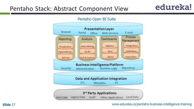 Why Pentaho ? | Edureka смотреть онлайн