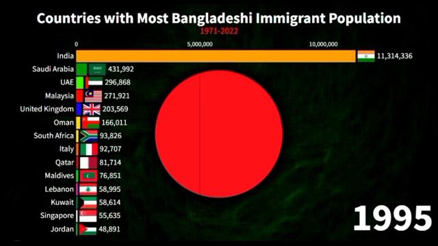 Countries with Most Bangladeshi Immigrant Population|Bangladeshi Diaspora| смотреть онлайн