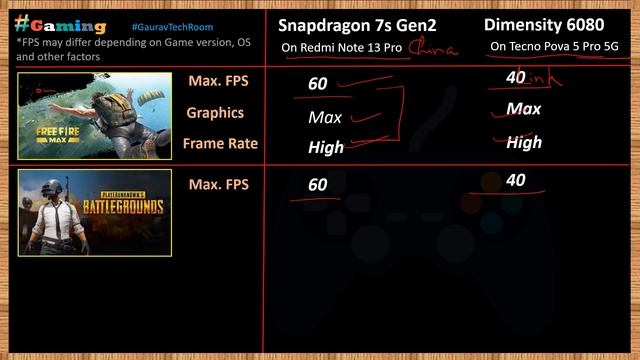 Dimensity 6080 VS Snapdragon 7S Gen 2 | Which Is Best?⚡| Snapdragon 7S Gen 2 Vs Dimensity 6080