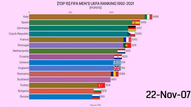 TOP 15 FIFA EURO (UEFA) RANKING OF MEN'S NATIONAL FOOTBALL TEAMS [1992-2021] смотреть онлайн