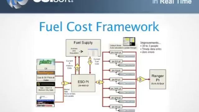 DTE Energy экономит $20 млн. в год используя PI System смотреть онлайн