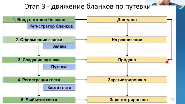 Запись вебинара "Учет бланков строгой отчетности в "Кинт: Управление санаторием" смотреть онлайн