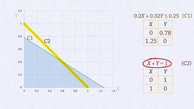 How to solve Linear Programming Problem with Equality (=) Constraint Graphically смотреть онлайн