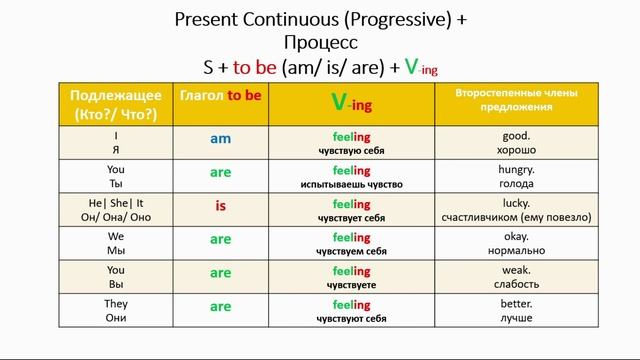 Настоящее продолженное время (Present Continuous| Progressive) в английском смотреть онлайн