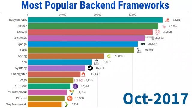 Most Popular Backend Frameworks - 2012/2023 смотреть онлайн