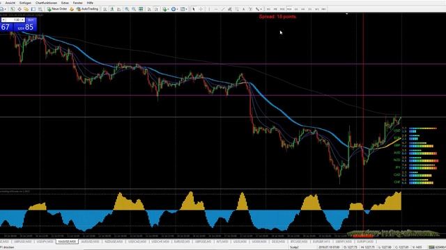 Forex Indikator Trend 2 Pro Bei M30 Chart - Analyze Und Tipps