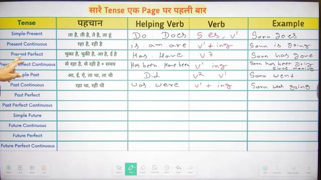 सारे Tenses एक page पर, All tense chart PRESENT, PAST, FUTURE смотреть онлайн