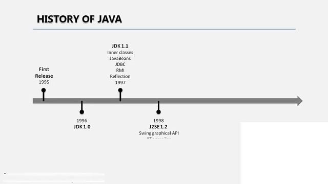 Chapter 1( Lesson 1: History of Java) смотреть онлайн
