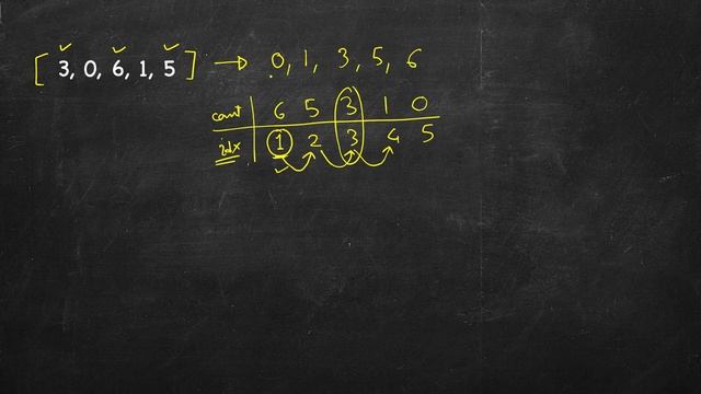 H-Index | LeetCode 274 | C++, Java, Python смотреть онлайн