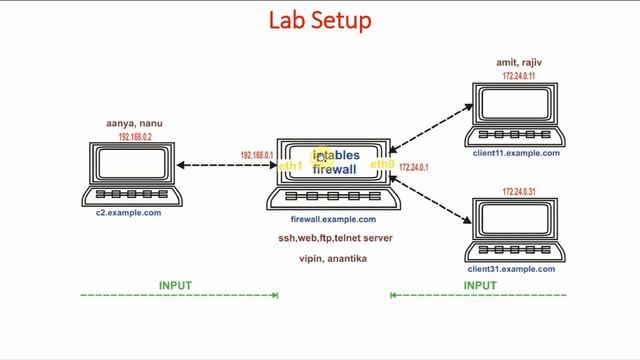 55 How to Block TCP SYN Packets in Iptables Firewall | TCP 3-Way Handshake | Iptables Firewall смотреть онлайн