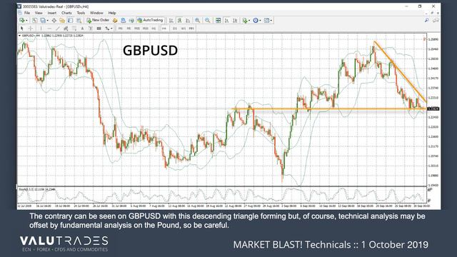 Valutrades Market Blast Technicals 1 October 2019 смотреть онлайн
