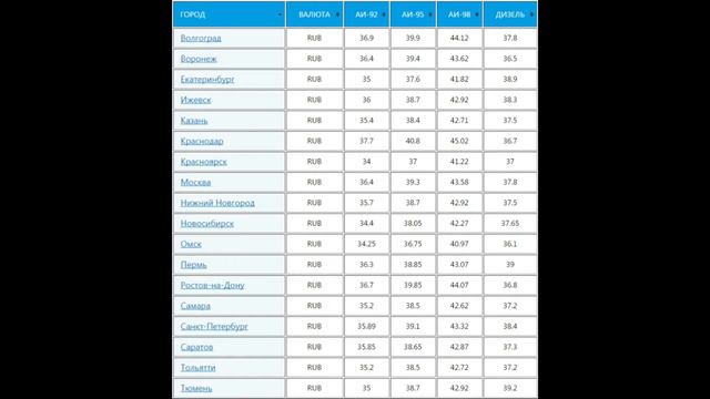 Цены на бензин в России сегодня 11 марта 2017г смотреть онлайн