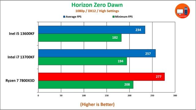 Intel i5 13600KF vs i7 13700KF vs Ryzen 7 7800X3D | Which one you should buy? смотреть онлайн