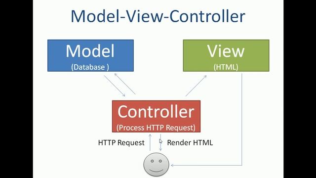 Codeigniter 3 Tutorial in Hindi #2 Model View Controller смотреть онлайн