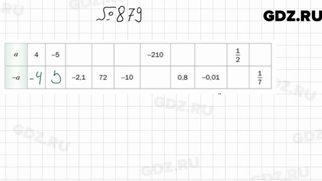 № 879 - Математика 6 класс Мерзляк