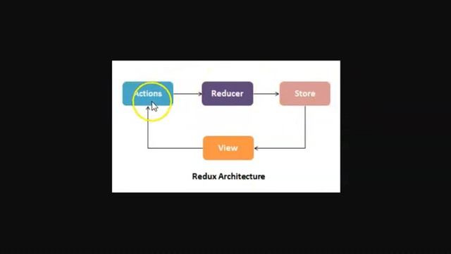 React Redux Tutorials - 3 - core parts of redux | React Redux in Urdu Hindhi смотреть онлайн