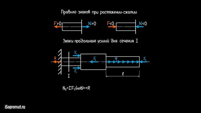 Правило знаков при растяжении и сжатии смотреть онлайн