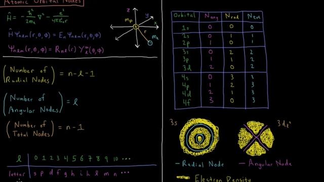 Quantum Chemistry 7.5 - Hydrogen Atomic Orbital Nodes смотреть онлайн
