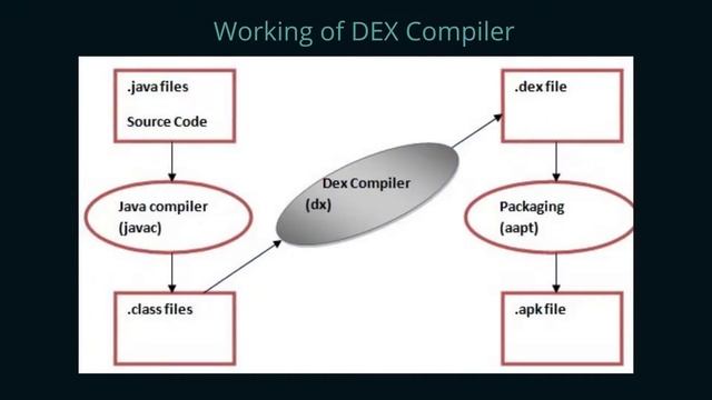 Dalvik Virtual Machine DVM смотреть онлайн