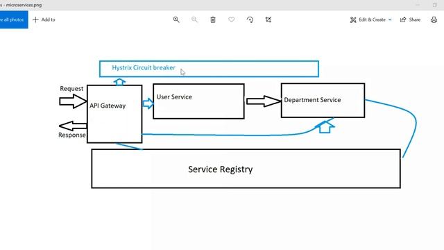 Microservices using spring boot | architecture | beginners | microservices tools смотреть онлайн