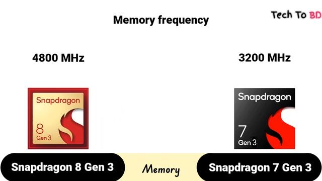 Qualcomm Snapdragon 8 Gen 3 vs Qualcomm Snapdragon 7 Gen 3 | what's a better For You !? смотреть онлайн
