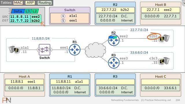 How Data moves through the Internet - Networking Fundamentals смотреть онлайн