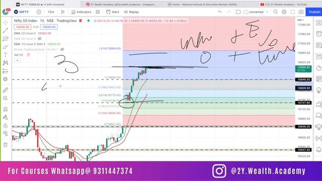 Expiry Day Trading Strategy | Delta Drifting | Basics of Options & Theta | 2Y Wealth Academy смотреть онлайн
