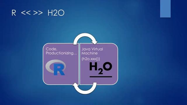 Deep learning with h2o using R Statistical Software смотреть онлайн