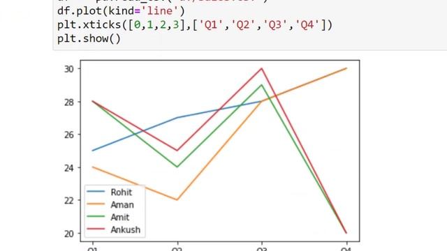 Line Chart Data Visualization in Python | Class 11 / 12 IP | Informatics Practices Python смотреть онлайн
