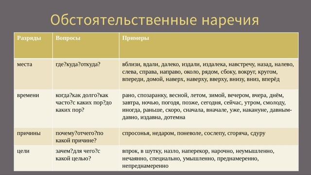 Окунемся в мир наречий. Виды и разряды. #наречие