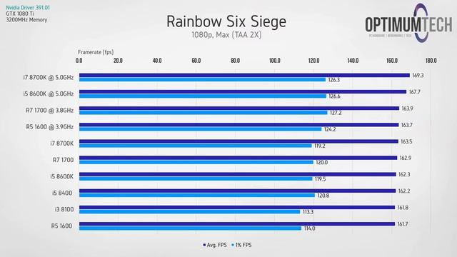 Intel's i5 8400 - The Value King? смотреть онлайн