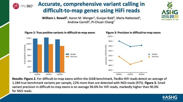 Accurate, Comprehensive Variant Calling in Difficult-to-Map Genes Using HiFi Reads смотреть онлайн