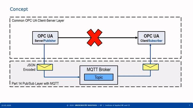 URO OPTIMUM // Evaluation & Extension OPC UA Publish/Subscribe MQTT Binding смотреть онлайн