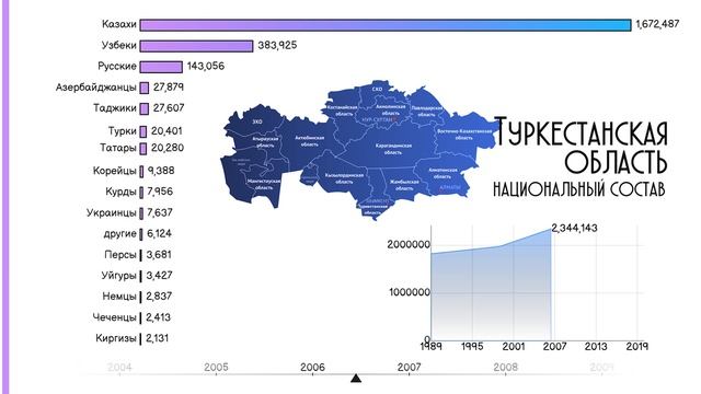 Туркестанская область.Этнический состав.Инфографика.Национальный состав.Статистика.Рейтинг смотреть онлайн