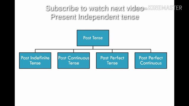 Learn Tense in English Grammar |Present, Past, Future Tenses with Examples| Accounting Pedia смотреть онлайн