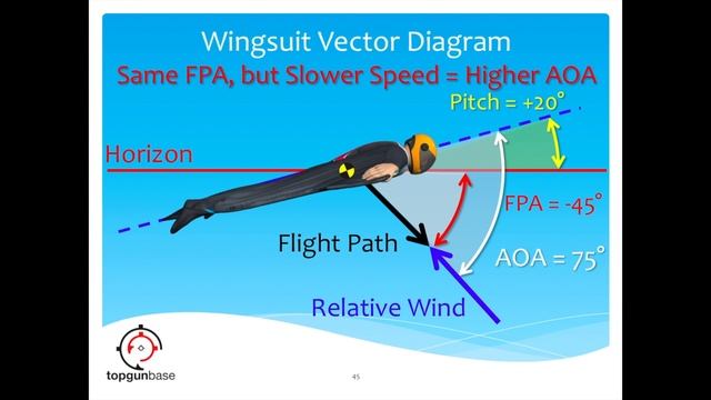 Wingsuit Aerodynamics: Angle of Attack (Part 1) смотреть онлайн