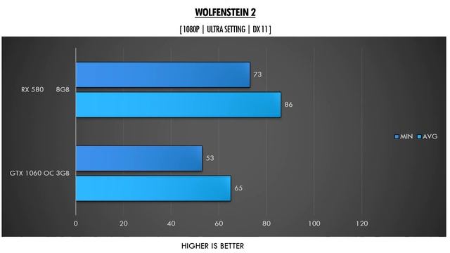 GTX 1060 3GB OC vs RX 580 8GB - AMD Ryzen 5 1500X - Benchmarks Comparison смотреть онлайн