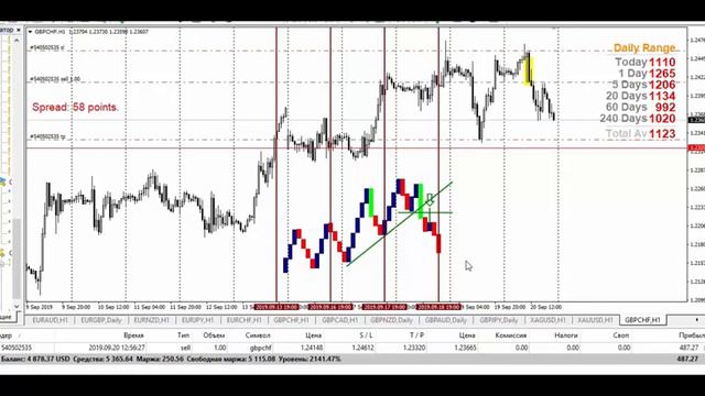 Безопасный тех анализ на Форексе +330$