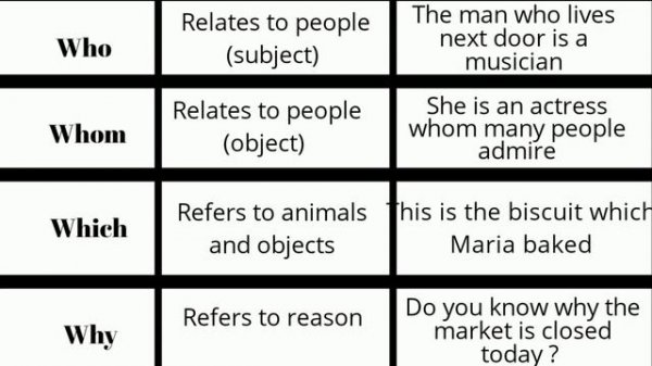 Relative Pronouns | Possessive Pronouns