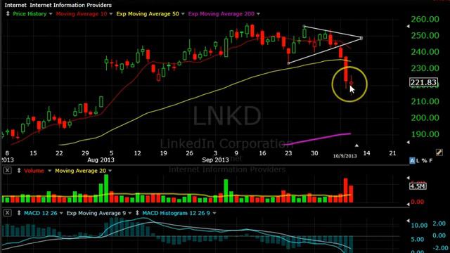 October 9th 2013 Market Review SPY QQQ IWM DIA FB GOOG смотреть онлайн