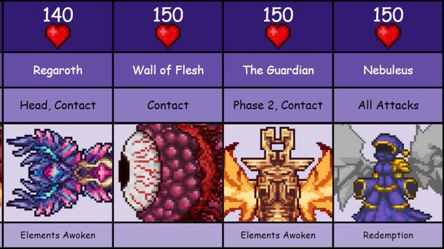 Terraria Strongest Boss Attacks Damage Comparison смотреть онлайн