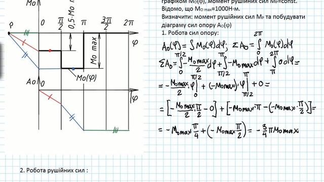 Приклад 11. Визначення роботи сил опору  та рушійних сил за діаграмою  моменту сил опору.