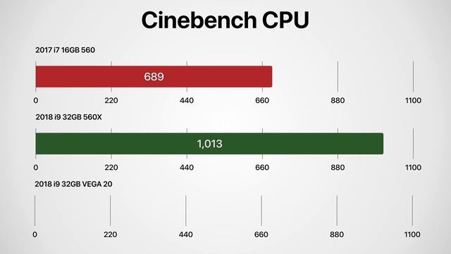 The $9000 MacBook Pro Vega 20 - REVIEW! смотреть онлайн