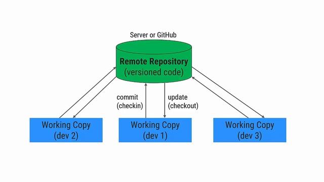 Introduction to Version Control System (VCS) смотреть онлайн