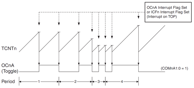 Программирование микроконтроллеров AVR. ч.6. Работа с таймером в режиме CTC. Знакомство с прерывания