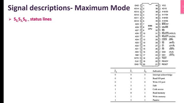 Minimum Mode Maximum Mode| M1_12 | CST 307 Microprocessors and microcontrollers смотреть онлайн